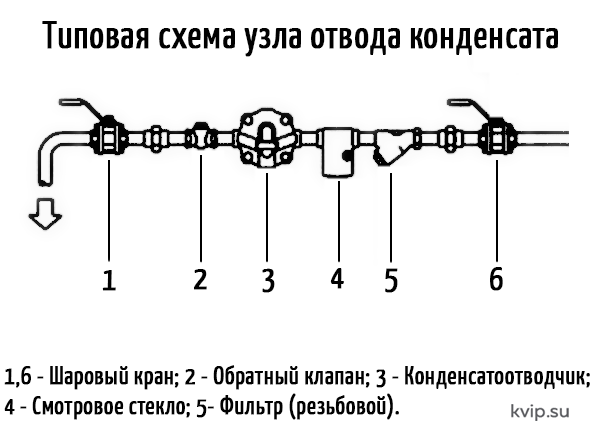 Схема узла отвода конденсата