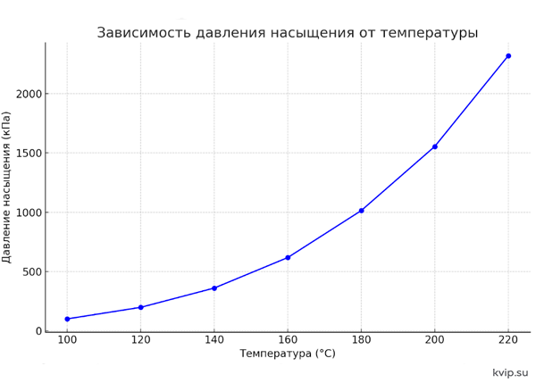 Зависимость давления насыщения от температуры
