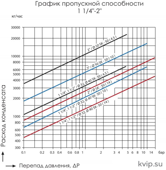 AYVAZ SK-50 1 14-2 Поплавковый конденсатоотводчик со встроенным воздушником