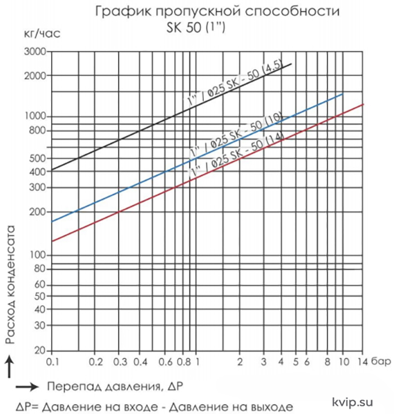 AYVAZ SK-50 1 поплавковый конденсатоотводчик со встроенным воздушником_Р2