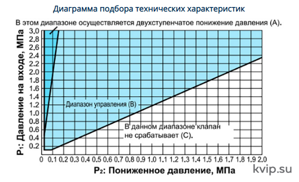 Yoshitake GP-2000CS Клапан редукционный для пара Yoshitake GP-2000CS Клапан редукционный для пара