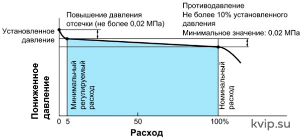 Yoshitake GP-2000CS Клапан редукционный для пара Yoshitake GP-2000CS Клапан редукционный для пара