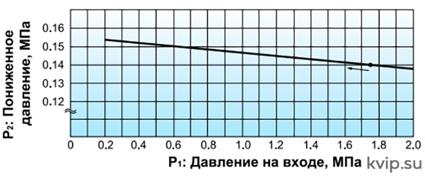 Yoshitake GP-2000CS Клапан редукционный для пара Yoshitake GP-2000CS Клапан редукционный для пара
