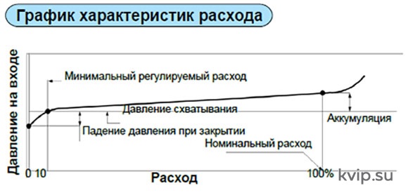 Yoshitake GP-50R Клапан регулирования первичного давления Yoshitake GP-50R Клапан регулирования первичного давления