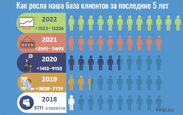 КВиП рост базы за последние 5 лет